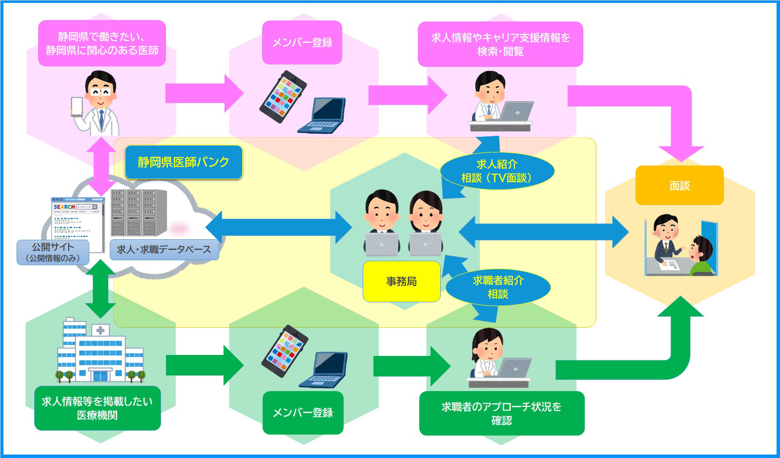 静岡県医師バンクの運用イメージ