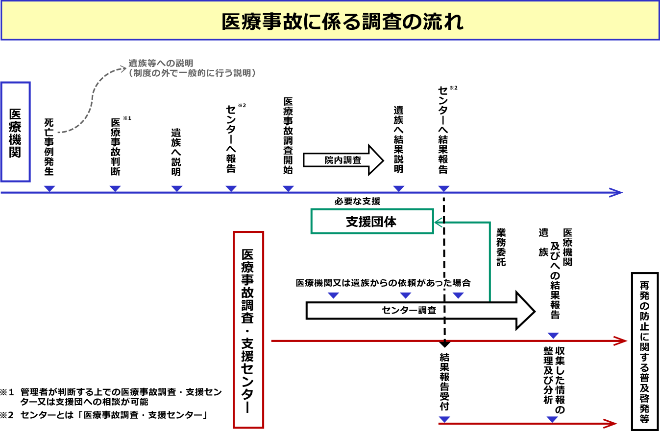 医療事故に係る調査の流れ